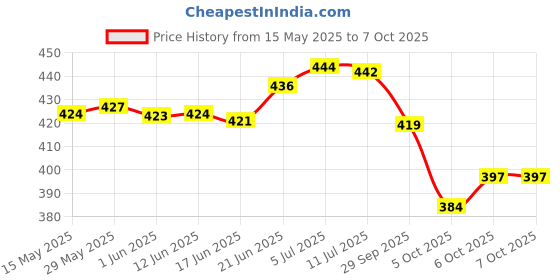 flipkart.com fabrilia 152 cm (5 ft) Net Semi Transparent Window Curtain (Pack Of 2) fabrilia Price History Graph from 15 May 2025 to 6 Oct 2025
