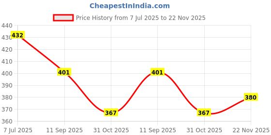 flipkart.com fabrilia 152 cm (5 ft) Net Semi Transparent Window Curtain (Pack Of 2) fabrilia Price History Graph from 7 Jul 2025 to 22 Nov 2025