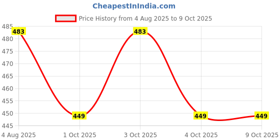 flipkart.com fabrilia 152 cm (5 ft) Net Semi Transparent Window Curtain (Pack Of 2) fabrilia Price History Graph from 4 Aug 2025 to 9 Oct 2025