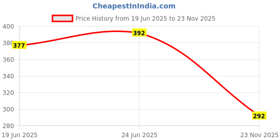 flipkart.com fabrilia 152 cm (5 ft) Net Semi Transparent Window Curtain (Pack Of 2) fabrilia Price History Graph from 19 Jun 2025 to 23 Nov 2025
