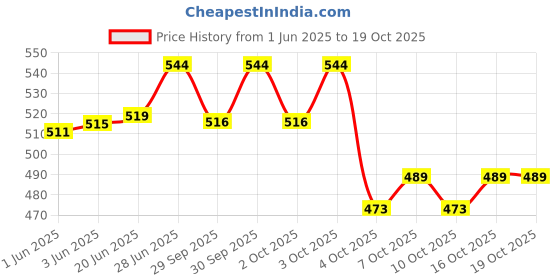 flipkart.com fabrilia 152 cm (5 ft) Tissue Transparent Window Curtain (Pack Of 2) fabrilia Price History Graph from 1 Jun 2025 to 18 Oct 2025