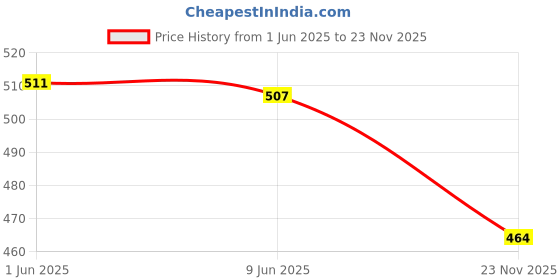 flipkart.com fabrilia 213 cm (7 ft) Net Semi Transparent Door Curtain (Pack Of 2) fabrilia Price History Graph from 1 Jun 2025 to 23 Nov 2025