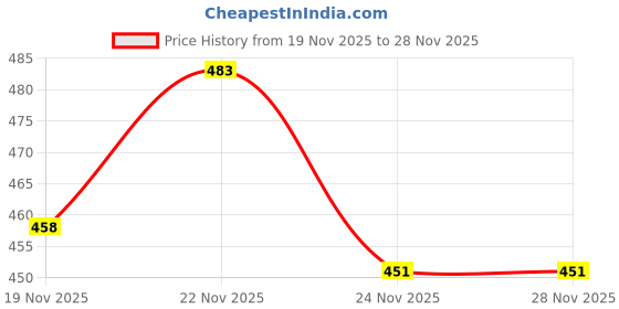flipkart.com fabrilia 274 cm (9 ft) Net Semi Transparent Long Door Curtain (Pack Of 2) fabrilia Price History Graph from 19 Nov 2025 to 27 Nov 2025