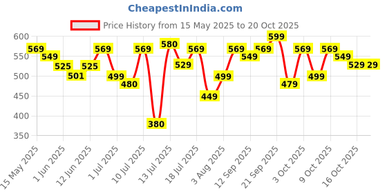 flipkart.com orient electric Fabripress DIFP10BP 1000 W Dry Iron orient electric Price History Graph from 15 May 2025 to 19 Oct 2025