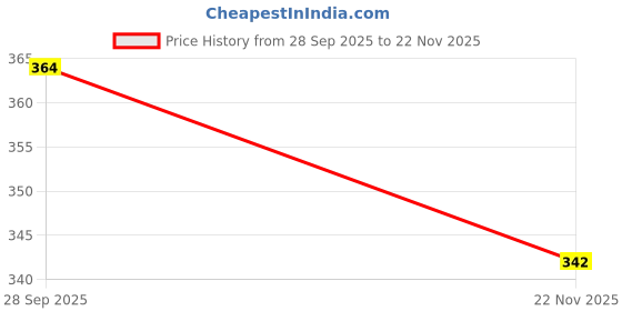 flipkart.com fabris Top Pant Co-ords Set fabris Price History Graph from 28 Sep 2025 to 22 Nov 2025