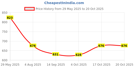flipkart.com orient electric FABRISMOOTH DIFS10WGP 1000 W Dry Iron orient electric Price History Graph from 29 May 2025 to 20 Oct 2025