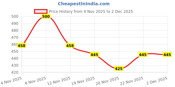 flipkart.com fabrizio Men Night Suit Set White Printed fabrizio Price History Graph from 4 Nov 2025 to 2 Dec 2025
