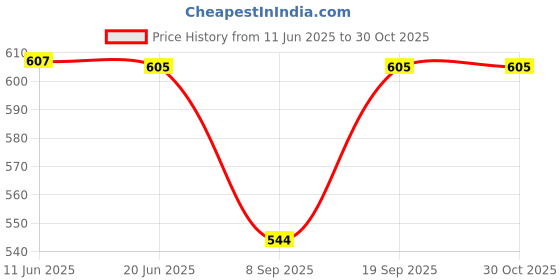 flipkart.com fabrr Women Printed Flared White, Blue Skirt fabrr Price History Graph from 11 Jun 2025 to 29 Oct 2025