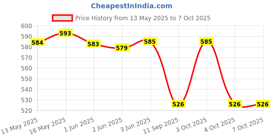 flipkart.com FabSeasons Armycrew Felt Dhoom fame Top Hat / cap For Men Price History Graph from 13 May 2025 to 7 Oct 2025