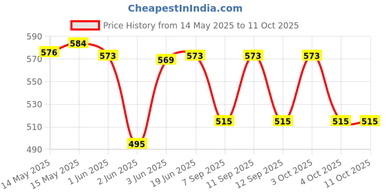 flipkart.com FabSeasons Armycrew Felt Magician Top Hat / cap For Men Price History Graph from 14 May 2025 to 11 Oct 2025