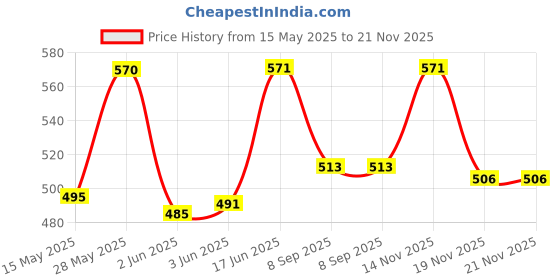 flipkart.com FabSeasons Beach Hats Price History Graph from 15 May 2025 to 21 Nov 2025