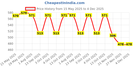 flipkart.com FabSeasons Beach Hats Price History Graph from 15 May 2025 to 4 Dec 2025