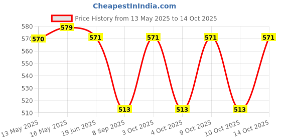 flipkart.com FabSeasons Beach Hats Price History Graph from 13 May 2025 to 14 Oct 2025