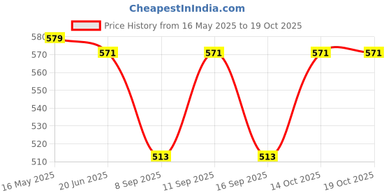 flipkart.com FabSeasons Beach Hats Price History Graph from 16 May 2025 to 18 Oct 2025