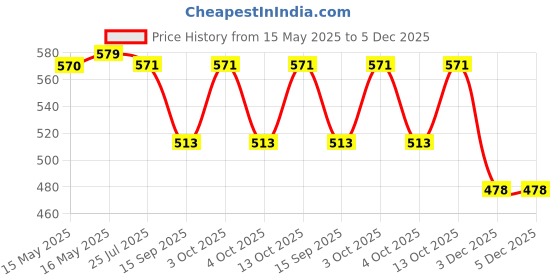 flipkart.com FabSeasons Beach Hats Price History Graph from 15 May 2025 to 5 Dec 2025