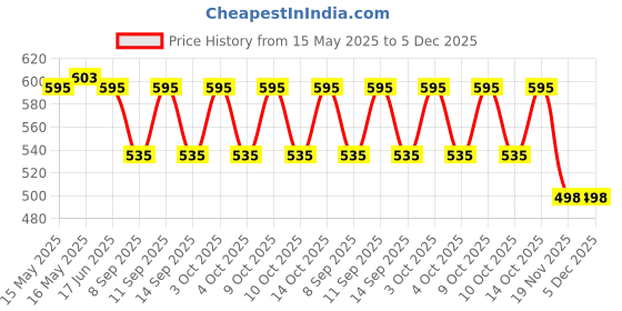 flipkart.com FabSeasons Beach Hats Price History Graph from 15 May 2025 to 4 Dec 2025