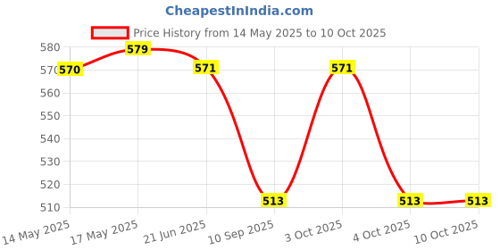 flipkart.com FabSeasons Beach Hats Price History Graph from 14 May 2025 to 10 Oct 2025