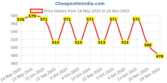 flipkart.com FabSeasons Beach Hats Price History Graph from 14 May 2025 to 24 Nov 2025