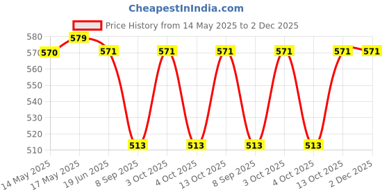 flipkart.com FabSeasons Beach Hats Price History Graph from 14 May 2025 to 2 Dec 2025