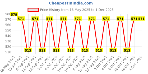 flipkart.com FabSeasons Beach Hats Price History Graph from 16 May 2025 to 30 Nov 2025