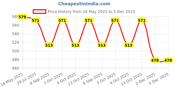 flipkart.com FabSeasons Beach Hats Price History Graph from 16 May 2025 to 5 Dec 2025