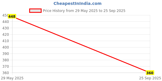 flipkart.com fabseasons Beanie fabseasons Price History Graph from 29 May 2025 to 25 Sep 2025