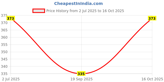 flipkart.com fabseasons Beanie fabseasons Price History Graph from 2 Jul 2025 to 16 Oct 2025