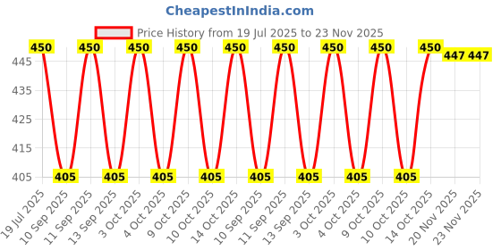 flipkart.com fabseasons Beanie fabseasons Price History Graph from 19 Jul 2025 to 23 Nov 2025