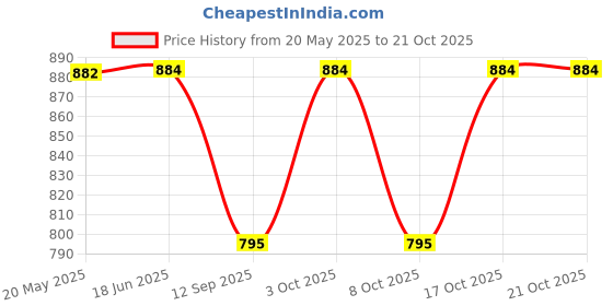 flipkart.com FabSeasons Checkered Men Muffler Price History Graph from 20 May 2025 to 17 Oct 2025