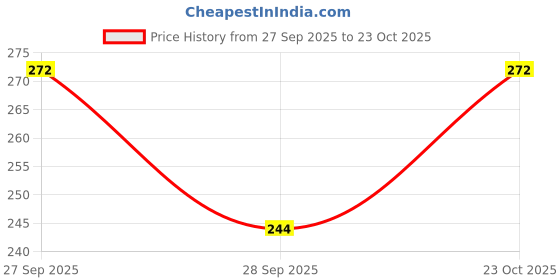 flipkart.com fabseasons Checkered Sports/Regular Cap fabseasons Price History Graph from 27 Sep 2025 to 23 Oct 2025