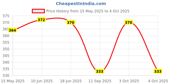 flipkart.com fabseasons Checkered Wool Blend Men Multicolor Scarf fabseasons Price History Graph from 15 May 2025 to 4 Oct 2025