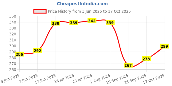 flipkart.com fabseasons Combo pack of earmuff, pack of 4 Ear Muff fabseasons Price History Graph from 3 Jun 2025 to 17 Oct 2025
