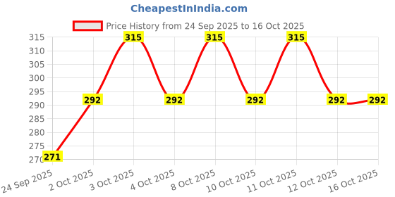 flipkart.com fabseasons Combo pack of earmuff, pack of 4 Ear Muff fabseasons Price History Graph from 24 Sep 2025 to 16 Oct 2025