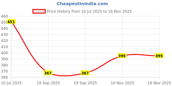 flipkart.com fabseasons Earmuff with flaps Ear Muff fabseasons Price History Graph from 10 Jul 2025 to 16 Nov 2025