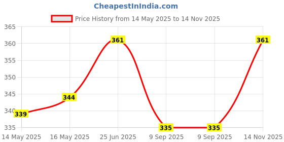 flipkart.com fabseasons Faux Fur Winter Outdoor Accessory Foldable Ear Muffs / Warmer for Boys, Girls & Kids for Protection from Cold - Fits for 3 years & Above Ear Muff fabseasons Price History Graph from 14 May 2025 to 14 Nov 2025