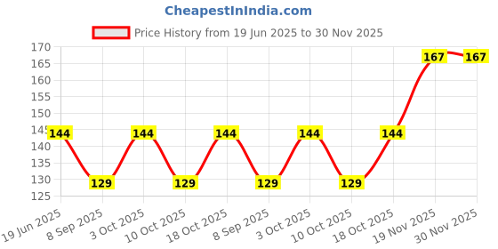 flipkart.com fabseasons Men Printed Bandana fabseasons Price History Graph from 19 Jun 2025 to 30 Nov 2025