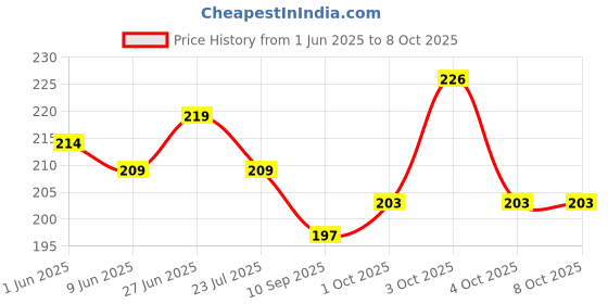 flipkart.com fabseasons Self Design Skull Cap fabseasons Price History Graph from 1 Jun 2025 to 8 Oct 2025