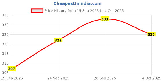 flipkart.com fabseasons Self Design Sports/Regular Cap fabseasons Price History Graph from 15 Sep 2025 to 4 Oct 2025