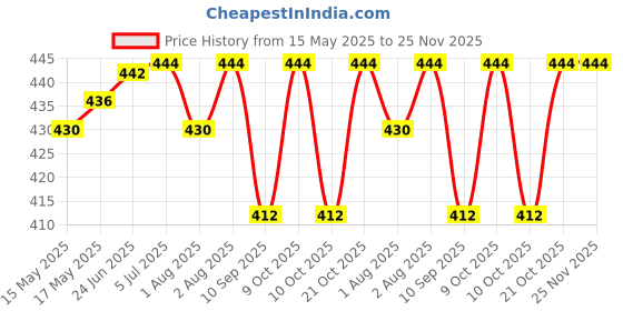 flipkart.com fabseasons Silicone Food Grade, Non-Toxic and BPA free Suction base Bowl+Placemat 2in1 for Toddlers- Silicone fabseasons Price History Graph from 15 May 2025 to 24 Nov 2025