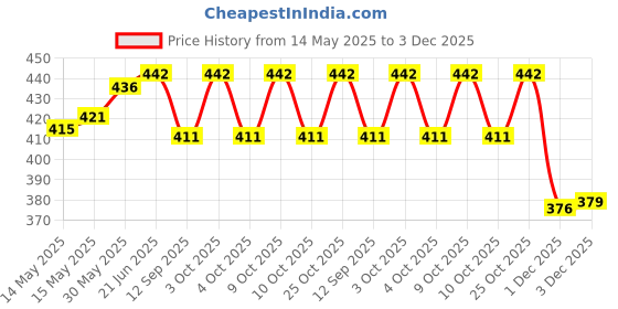 flipkart.com fabseasons Silicone Food Grade, Non-Toxic and BPA free Suction base Bowl+Placemat 2in1 for Toddlers- Silicone fabseasons Price History Graph from 14 May 2025 to 3 Dec 2025