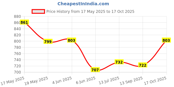 flipkart.com fabseasons Solid Men Raincoat fabseasons Price History Graph from 17 May 2025 to 17 Oct 2025