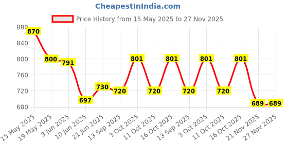 flipkart.com fabseasons Solid Men Raincoat fabseasons Price History Graph from 15 May 2025 to 27 Nov 2025