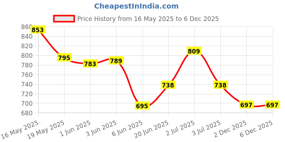 flipkart.com fabseasons Solid Men Raincoat fabseasons Price History Graph from 16 May 2025 to 3 Dec 2025