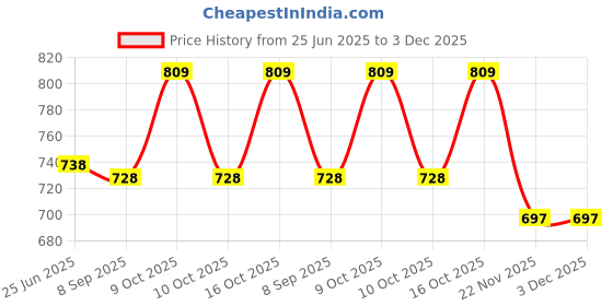 flipkart.com fabseasons Solid Men Raincoat fabseasons Price History Graph from 25 Jun 2025 to 2 Dec 2025