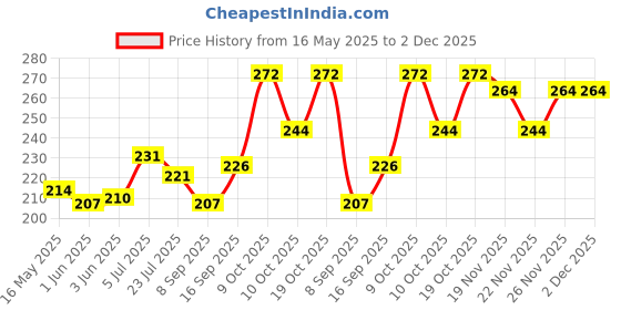 flipkart.com fabseasons Solid Skull Cap fabseasons Price History Graph from 16 May 2025 to 2 Dec 2025
