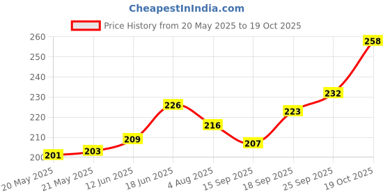 flipkart.com fabseasons Solid Skull Cap fabseasons Price History Graph from 20 May 2025 to 19 Oct 2025