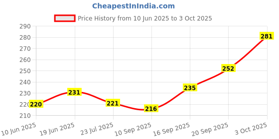 flipkart.com fabseasons Solid Skull Cap fabseasons Price History Graph from 10 Jun 2025 to 3 Oct 2025
