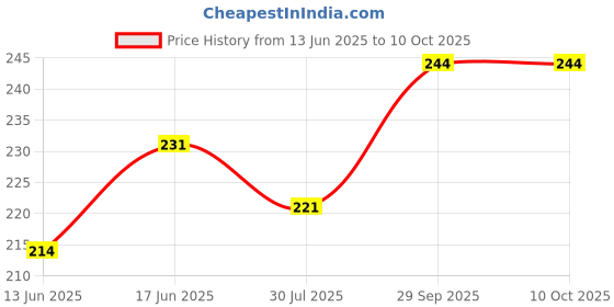 flipkart.com fabseasons Solid Skull Cap fabseasons Price History Graph from 13 Jun 2025 to 10 Oct 2025