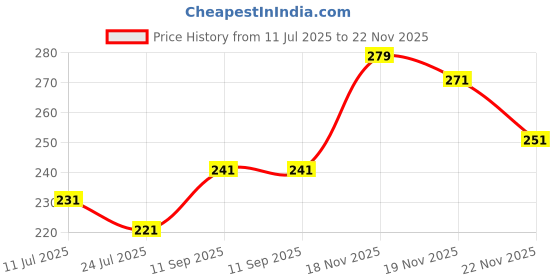 flipkart.com fabseasons Solid Skull Cap fabseasons Price History Graph from 11 Jul 2025 to 22 Nov 2025