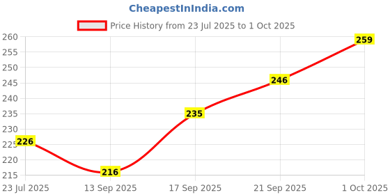 flipkart.com fabseasons Solid Skull Cap fabseasons Price History Graph from 23 Jul 2025 to 1 Oct 2025